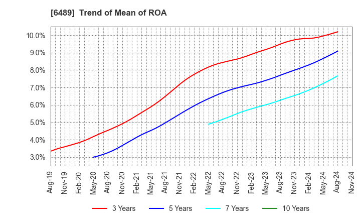 6489 Maezawa Industries,Inc.: Trend of Mean of ROA