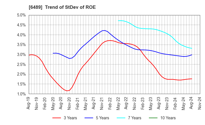 6489 Maezawa Industries,Inc.: Trend of StDev of ROE