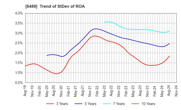 6489 Maezawa Industries,Inc.: Trend of StDev of ROA