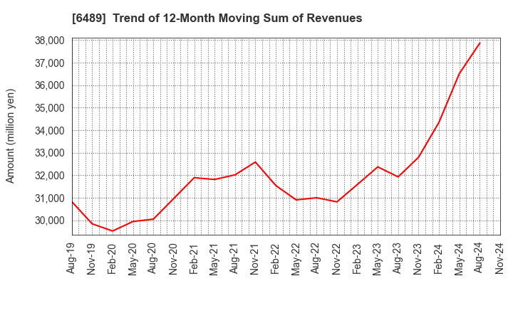 6489 Maezawa Industries,Inc.: Trend of 12-Month Moving Sum of Revenues