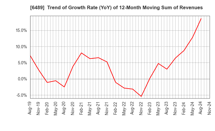 6489 Maezawa Industries,Inc.: Trend of Growth Rate (YoY) of 12-Month Moving Sum of Revenues