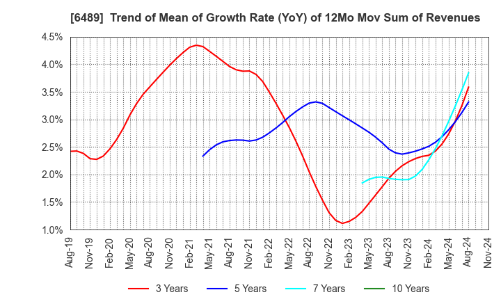 6489 Maezawa Industries,Inc.: Trend of Mean of Growth Rate (YoY) of 12Mo Mov Sum of Revenues