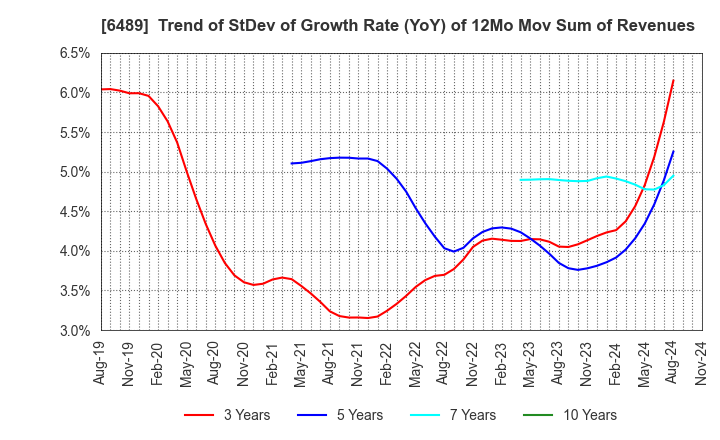 6489 Maezawa Industries,Inc.: Trend of StDev of Growth Rate (YoY) of 12Mo Mov Sum of Revenues