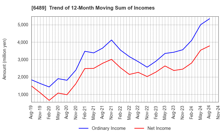 6489 Maezawa Industries,Inc.: Trend of 12-Month Moving Sum of Incomes