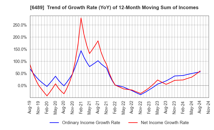 6489 Maezawa Industries,Inc.: Trend of Growth Rate (YoY) of 12-Month Moving Sum of Incomes