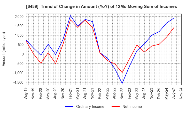 6489 Maezawa Industries,Inc.: Trend of Change in Amount (YoY) of 12Mo Moving Sum of Incomes