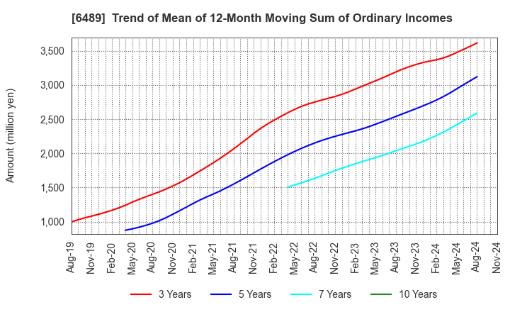 6489 Maezawa Industries,Inc.: Trend of Mean of 12-Month Moving Sum of Ordinary Incomes