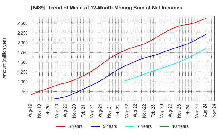 6489 Maezawa Industries,Inc.: Trend of Mean of 12-Month Moving Sum of Net Incomes