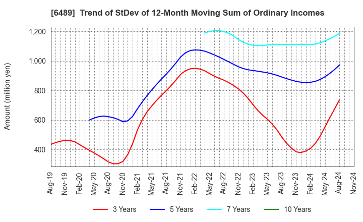 6489 Maezawa Industries,Inc.: Trend of StDev of 12-Month Moving Sum of Ordinary Incomes