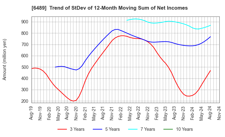 6489 Maezawa Industries,Inc.: Trend of StDev of 12-Month Moving Sum of Net Incomes