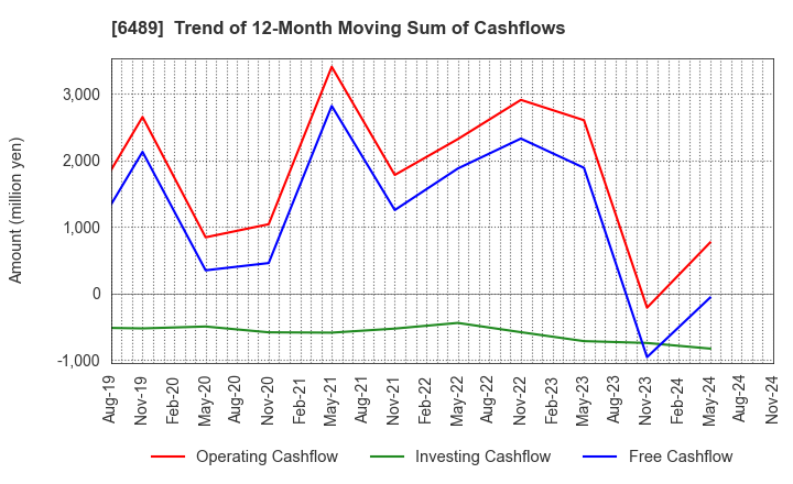 6489 Maezawa Industries,Inc.: Trend of 12-Month Moving Sum of Cashflows