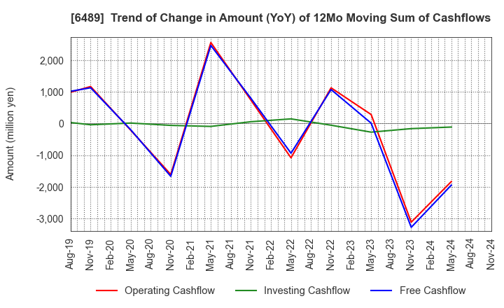 6489 Maezawa Industries,Inc.: Trend of Change in Amount (YoY) of 12Mo Moving Sum of Cashflows