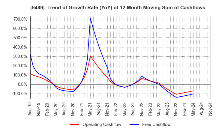 6489 Maezawa Industries,Inc.: Trend of Growth Rate (YoY) of 12-Month Moving Sum of Cashflows