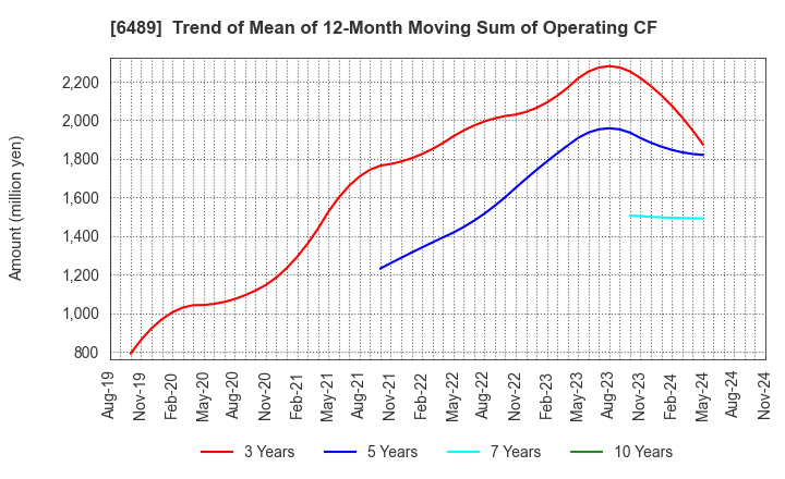 6489 Maezawa Industries,Inc.: Trend of Mean of 12-Month Moving Sum of Operating CF