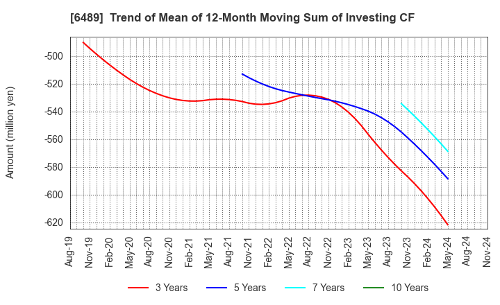 6489 Maezawa Industries,Inc.: Trend of Mean of 12-Month Moving Sum of Investing CF