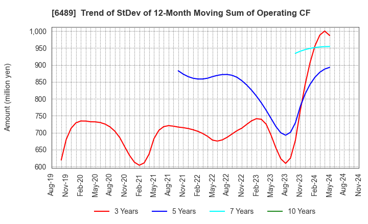 6489 Maezawa Industries,Inc.: Trend of StDev of 12-Month Moving Sum of Operating CF