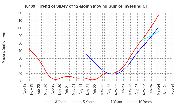 6489 Maezawa Industries,Inc.: Trend of StDev of 12-Month Moving Sum of Investing CF