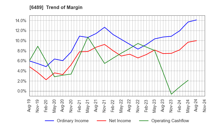 6489 Maezawa Industries,Inc.: Trend of Margin