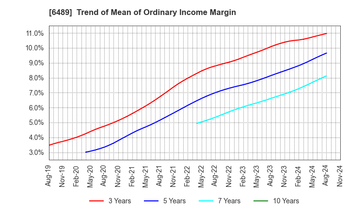 6489 Maezawa Industries,Inc.: Trend of Mean of Ordinary Income Margin