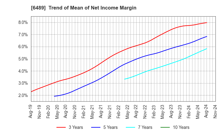 6489 Maezawa Industries,Inc.: Trend of Mean of Net Income Margin