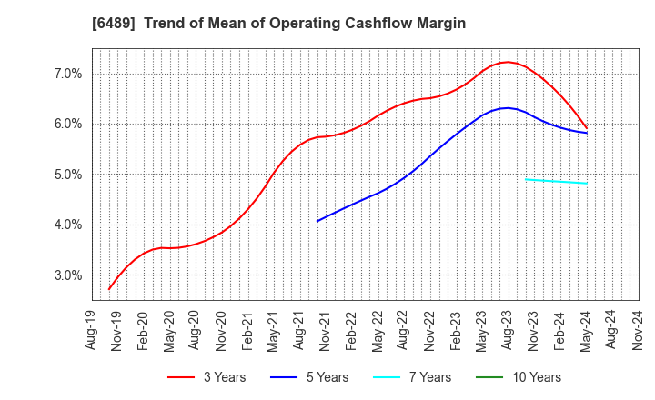 6489 Maezawa Industries,Inc.: Trend of Mean of Operating Cashflow Margin