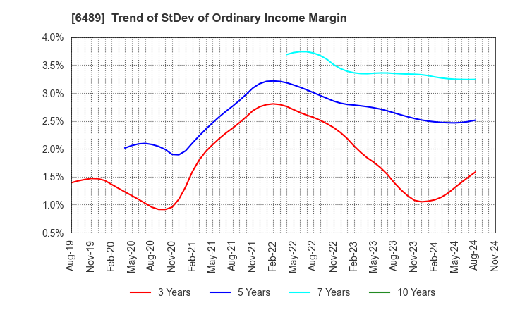 6489 Maezawa Industries,Inc.: Trend of StDev of Ordinary Income Margin