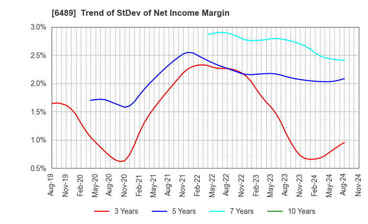 6489 Maezawa Industries,Inc.: Trend of StDev of Net Income Margin