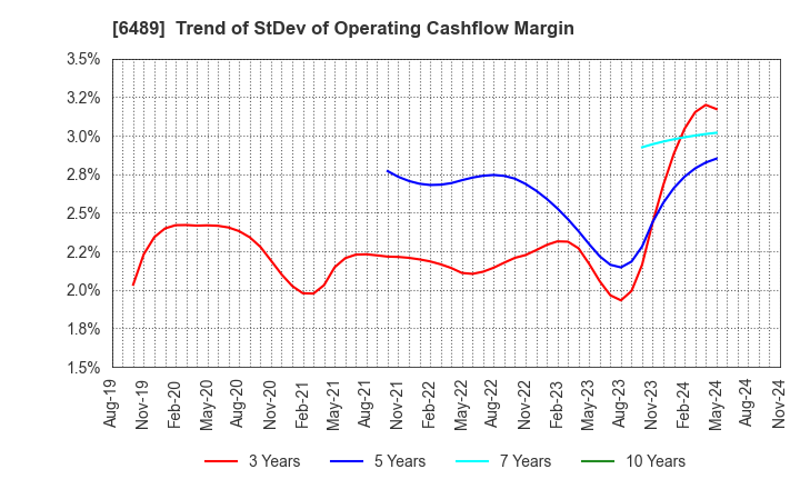 6489 Maezawa Industries,Inc.: Trend of StDev of Operating Cashflow Margin