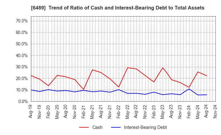 6489 Maezawa Industries,Inc.: Trend of Ratio of Cash and Interest-Bearing Debt to Total Assets