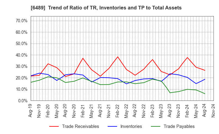 6489 Maezawa Industries,Inc.: Trend of Ratio of TR, Inventories and TP to Total Assets