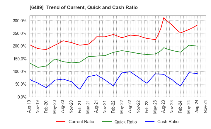 6489 Maezawa Industries,Inc.: Trend of Current, Quick and Cash Ratio