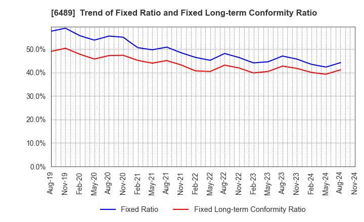 6489 Maezawa Industries,Inc.: Trend of Fixed Ratio and Fixed Long-term Conformity Ratio