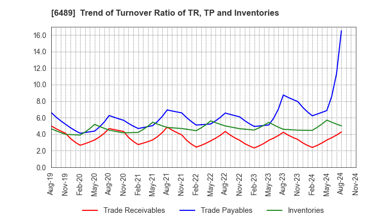 6489 Maezawa Industries,Inc.: Trend of Turnover Ratio of TR, TP and Inventories