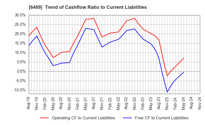 6489 Maezawa Industries,Inc.: Trend of Cashflow Ratio to Current Liabilities