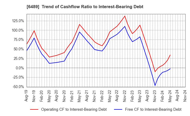 6489 Maezawa Industries,Inc.: Trend of Cashflow Ratio to Interest-Bearing Debt