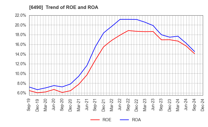 6490 PILLAR Corporation: Trend of ROE and ROA