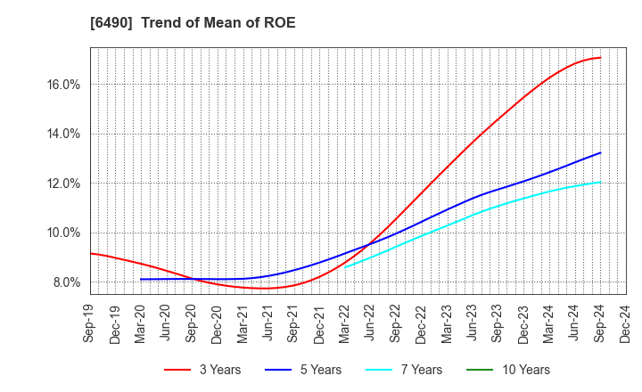 6490 PILLAR Corporation: Trend of Mean of ROE