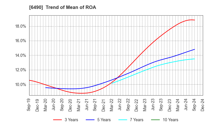 6490 PILLAR Corporation: Trend of Mean of ROA