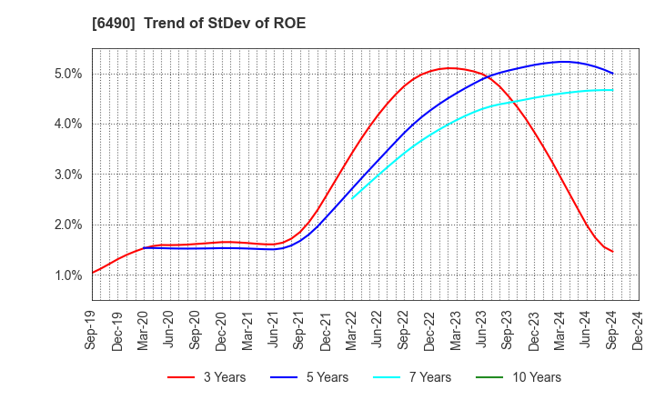 6490 PILLAR Corporation: Trend of StDev of ROE