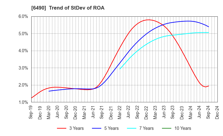 6490 PILLAR Corporation: Trend of StDev of ROA