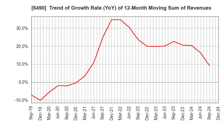 6490 PILLAR Corporation: Trend of Growth Rate (YoY) of 12-Month Moving Sum of Revenues