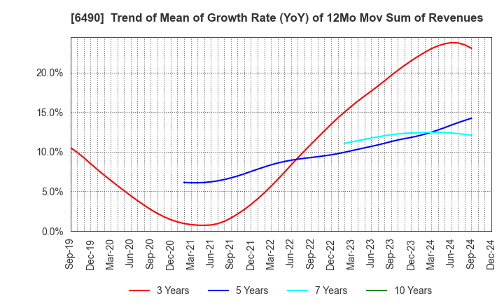 6490 PILLAR Corporation: Trend of Mean of Growth Rate (YoY) of 12Mo Mov Sum of Revenues