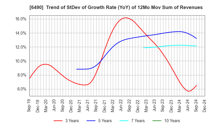 6490 PILLAR Corporation: Trend of StDev of Growth Rate (YoY) of 12Mo Mov Sum of Revenues