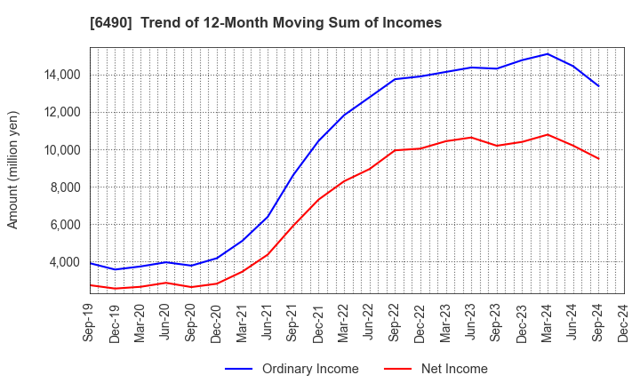 6490 PILLAR Corporation: Trend of 12-Month Moving Sum of Incomes