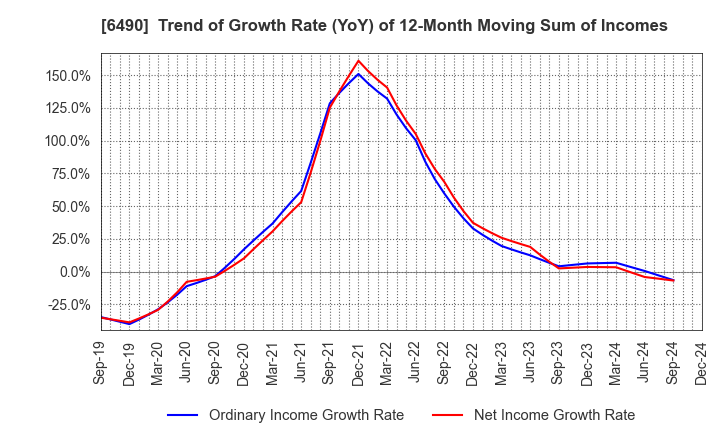 6490 PILLAR Corporation: Trend of Growth Rate (YoY) of 12-Month Moving Sum of Incomes