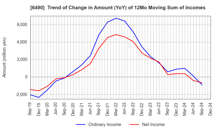 6490 PILLAR Corporation: Trend of Change in Amount (YoY) of 12Mo Moving Sum of Incomes