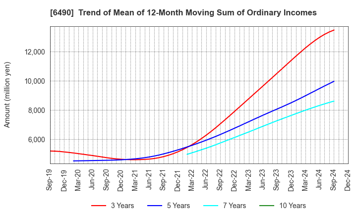 6490 PILLAR Corporation: Trend of Mean of 12-Month Moving Sum of Ordinary Incomes