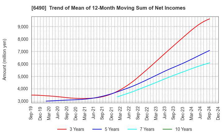 6490 PILLAR Corporation: Trend of Mean of 12-Month Moving Sum of Net Incomes