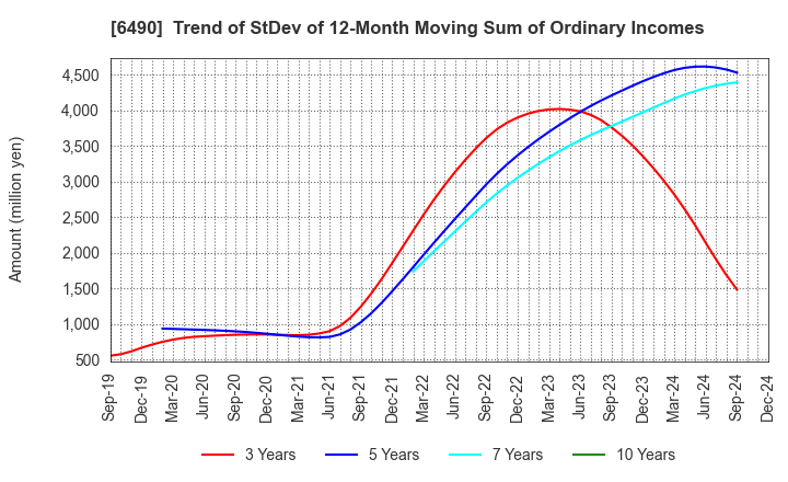 6490 PILLAR Corporation: Trend of StDev of 12-Month Moving Sum of Ordinary Incomes