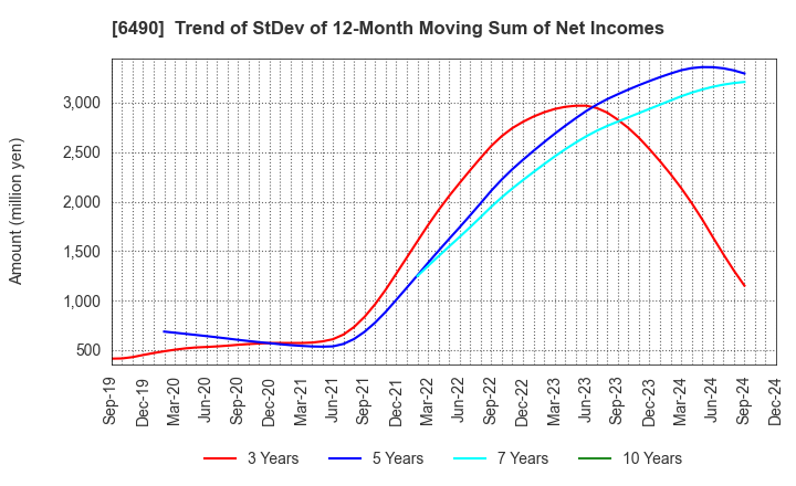 6490 PILLAR Corporation: Trend of StDev of 12-Month Moving Sum of Net Incomes